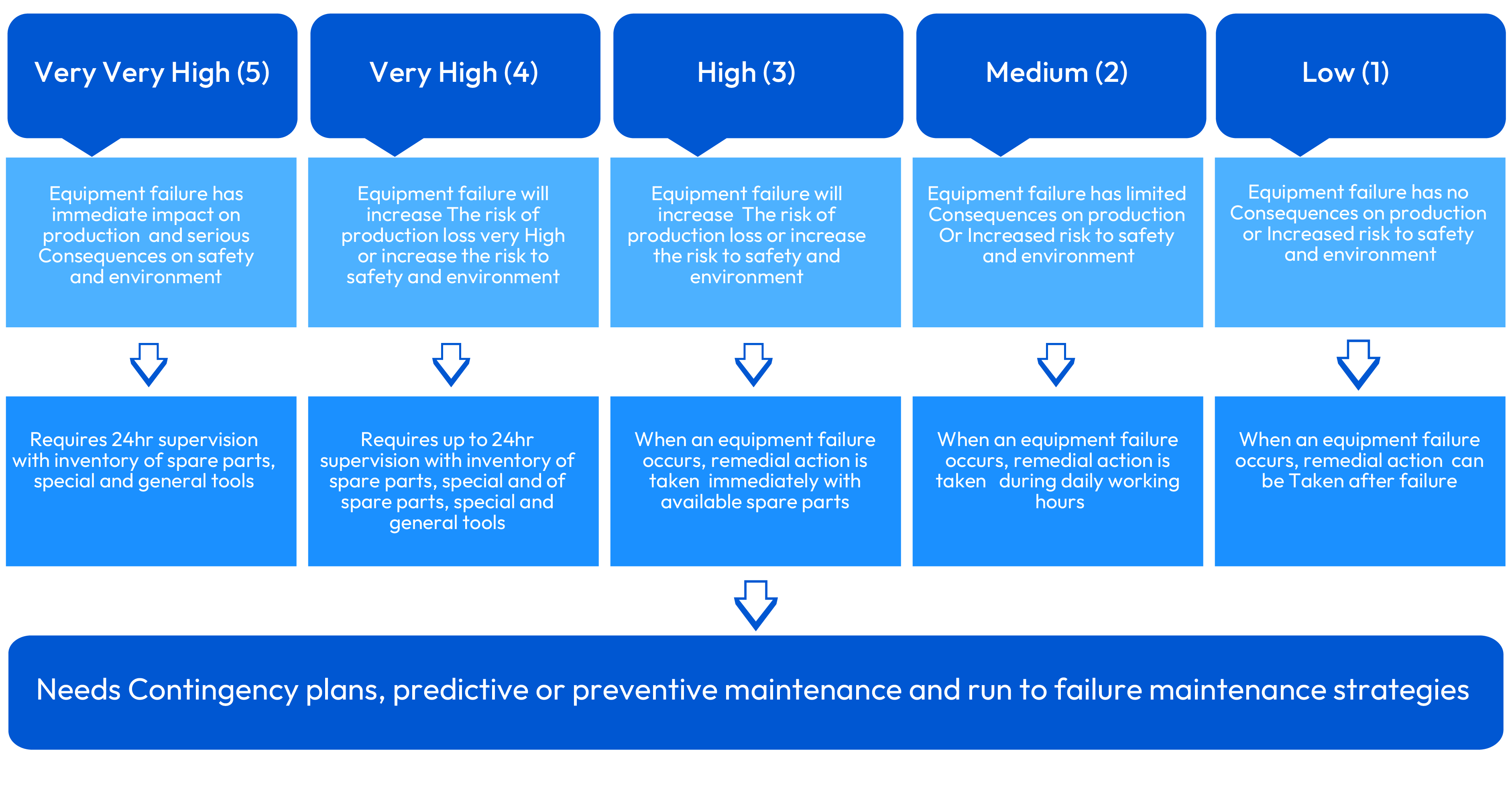 Equipment Criticality Analysis